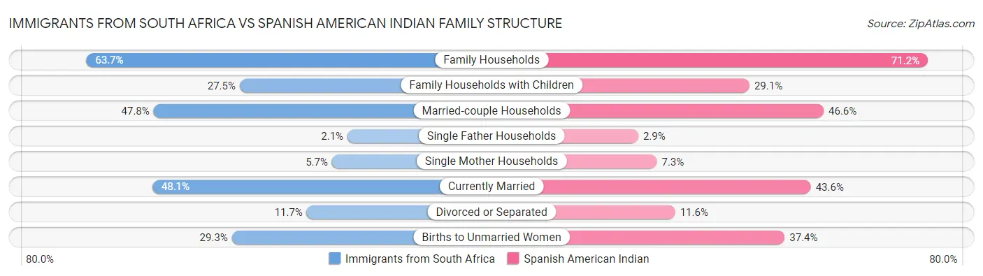 Immigrants from South Africa vs Spanish American Indian Family Structure