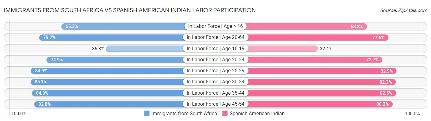 Immigrants from South Africa vs Spanish American Indian Labor Participation