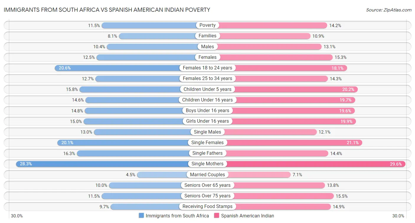 Immigrants from South Africa vs Spanish American Indian Poverty