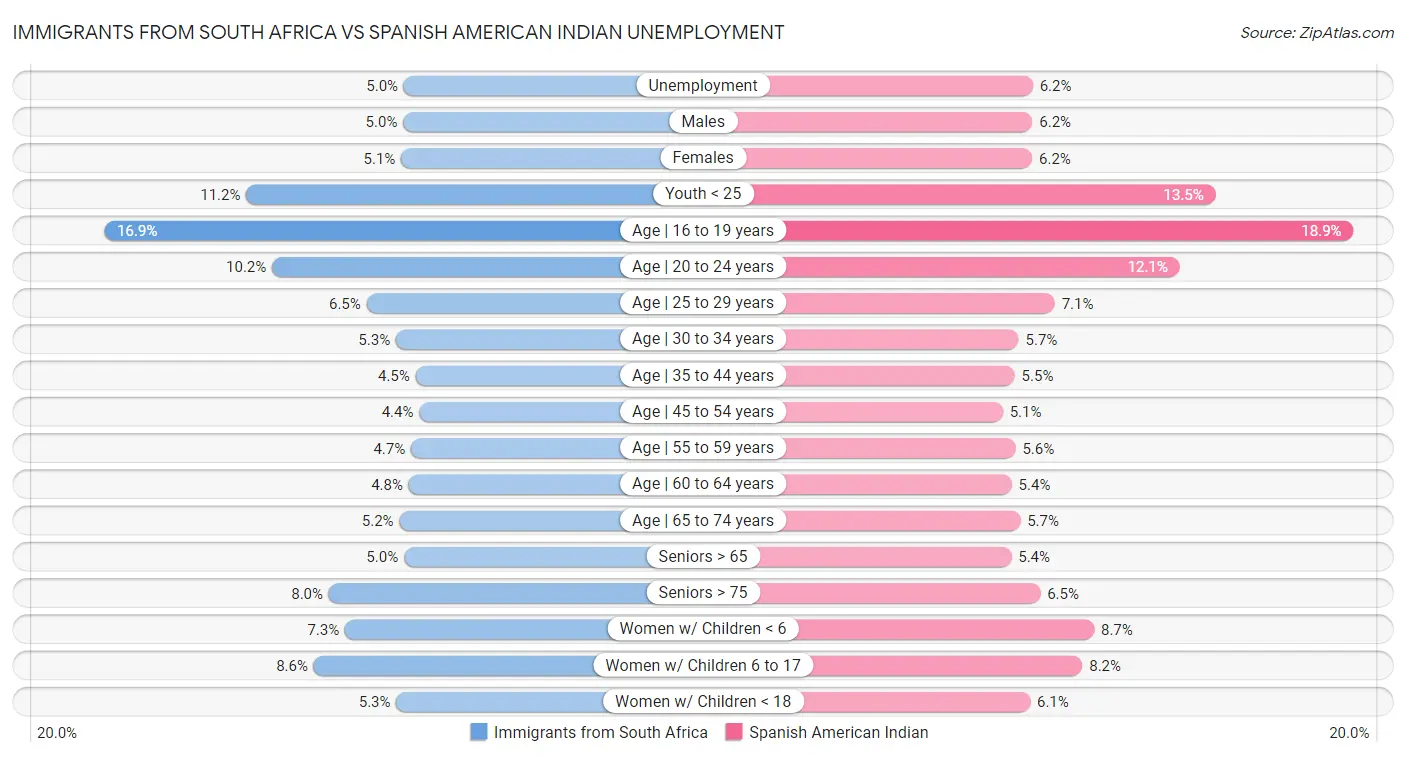 Immigrants from South Africa vs Spanish American Indian Unemployment