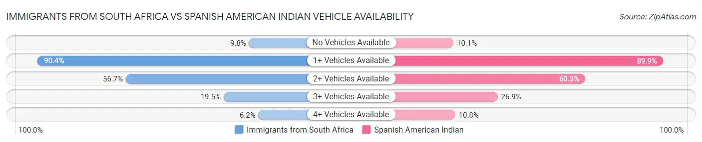 Immigrants from South Africa vs Spanish American Indian Vehicle Availability