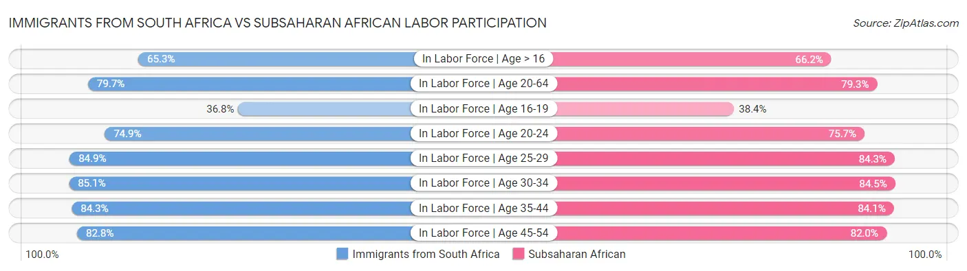 Immigrants from South Africa vs Subsaharan African Labor Participation