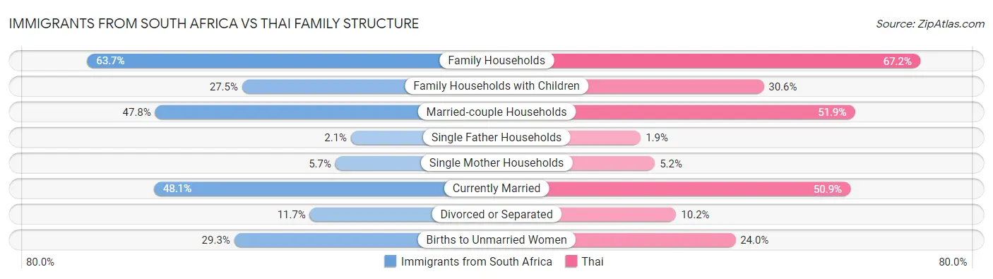 Immigrants from South Africa vs Thai Family Structure