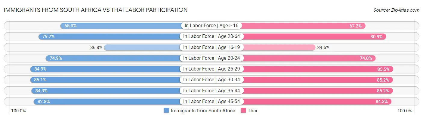 Immigrants from South Africa vs Thai Labor Participation