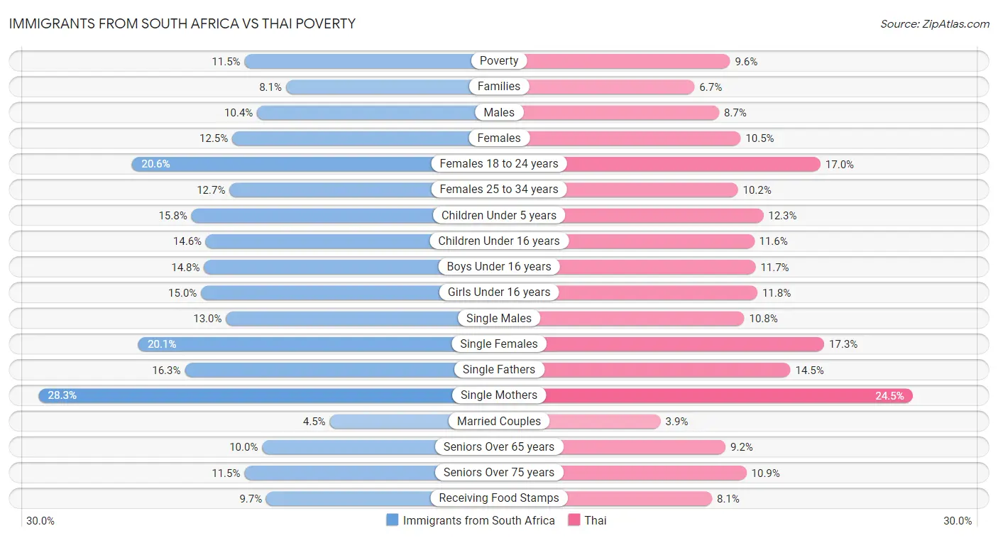 Immigrants from South Africa vs Thai Poverty