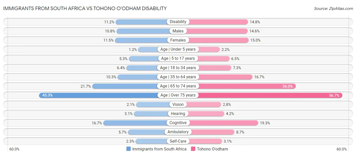 Immigrants from South Africa vs Tohono O'odham Disability