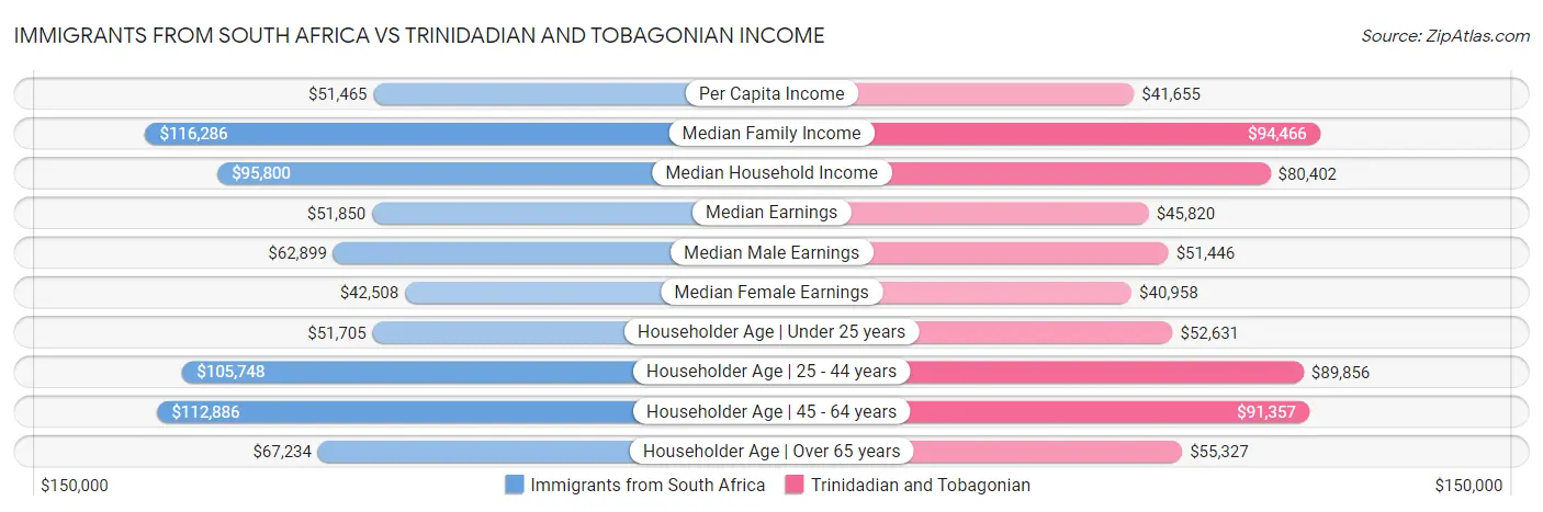 Immigrants from South Africa vs Trinidadian and Tobagonian Income