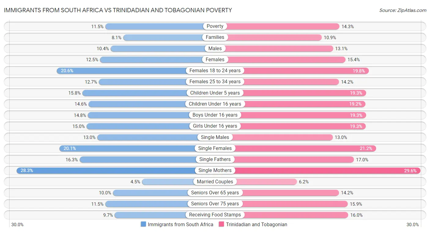 Immigrants from South Africa vs Trinidadian and Tobagonian Poverty
