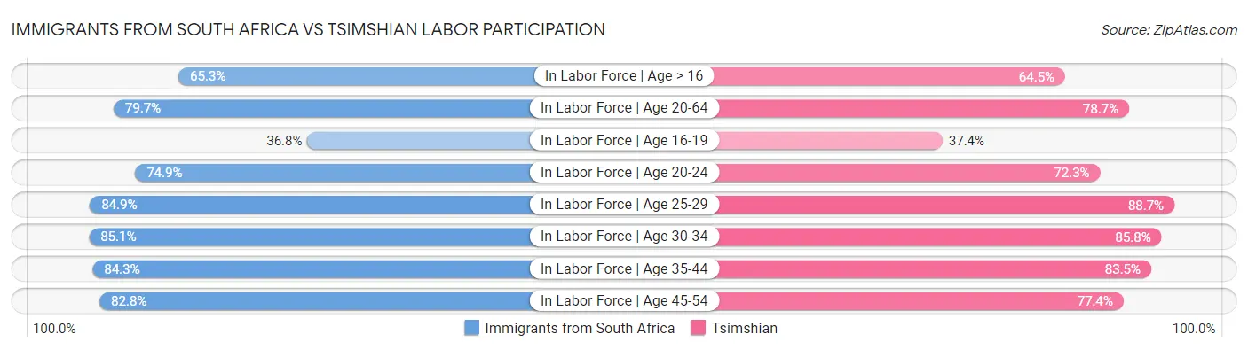 Immigrants from South Africa vs Tsimshian Labor Participation