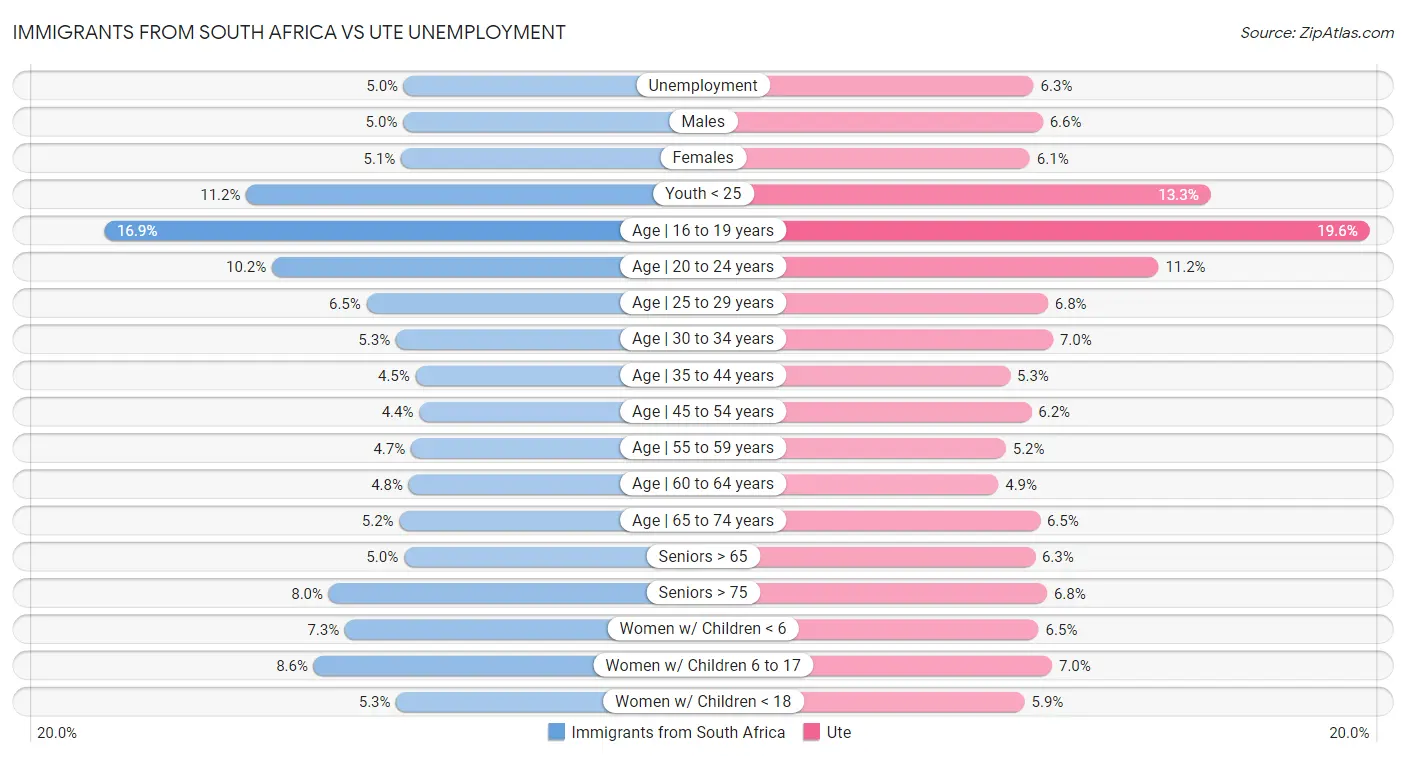 Immigrants from South Africa vs Ute Unemployment
