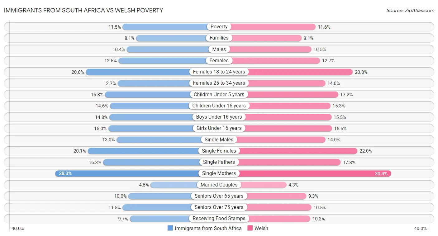 Immigrants from South Africa vs Welsh Poverty