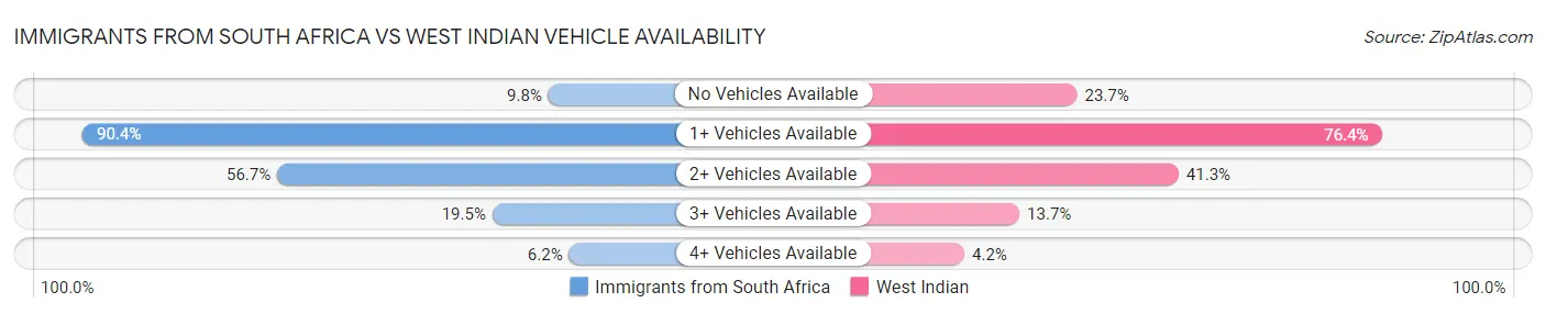 Immigrants from South Africa vs West Indian Vehicle Availability
