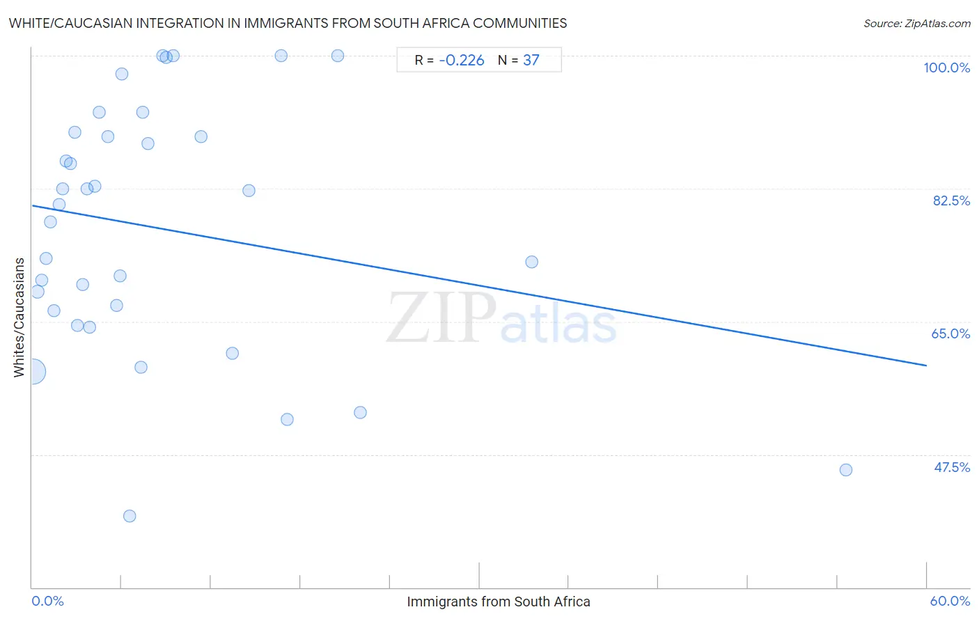 Immigrants from South Africa Integration in White/Caucasian Communities