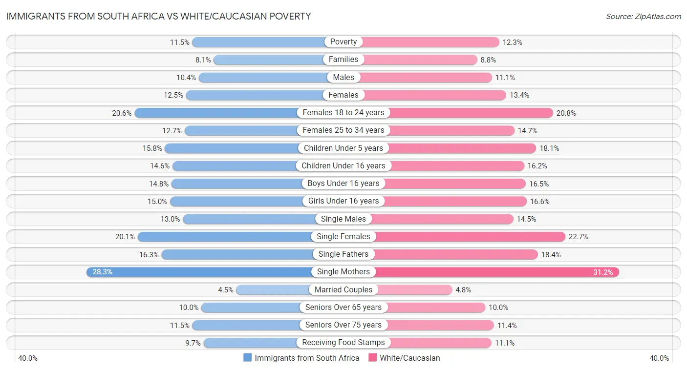 Immigrants from South Africa vs White/Caucasian Poverty