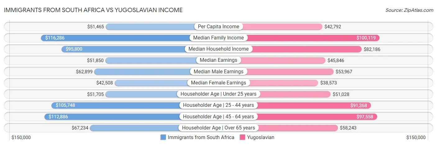 Immigrants from South Africa vs Yugoslavian Income