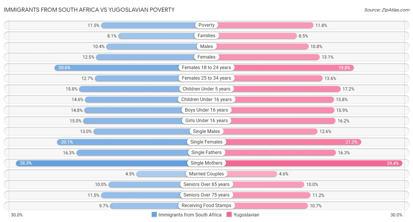 Immigrants from South Africa vs Yugoslavian Poverty