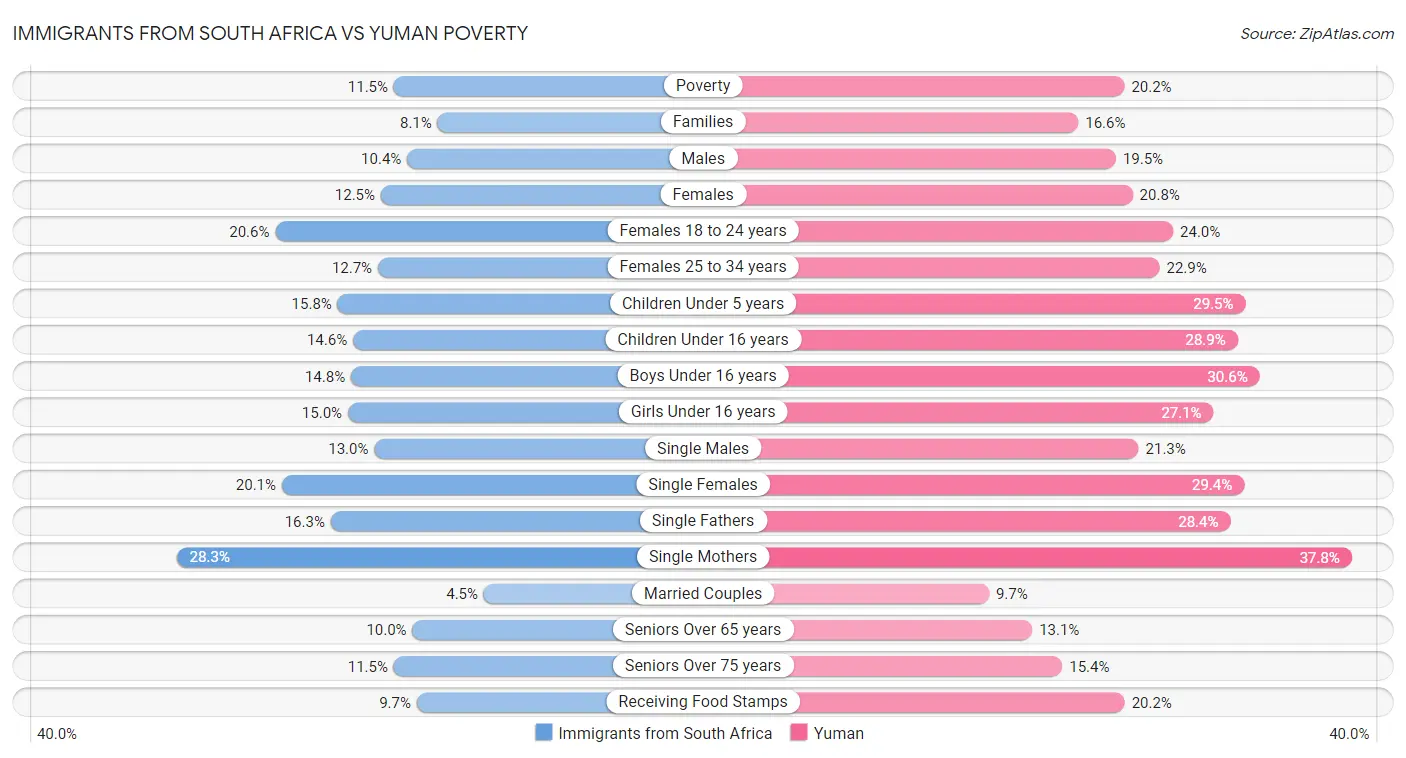 Immigrants from South Africa vs Yuman Poverty