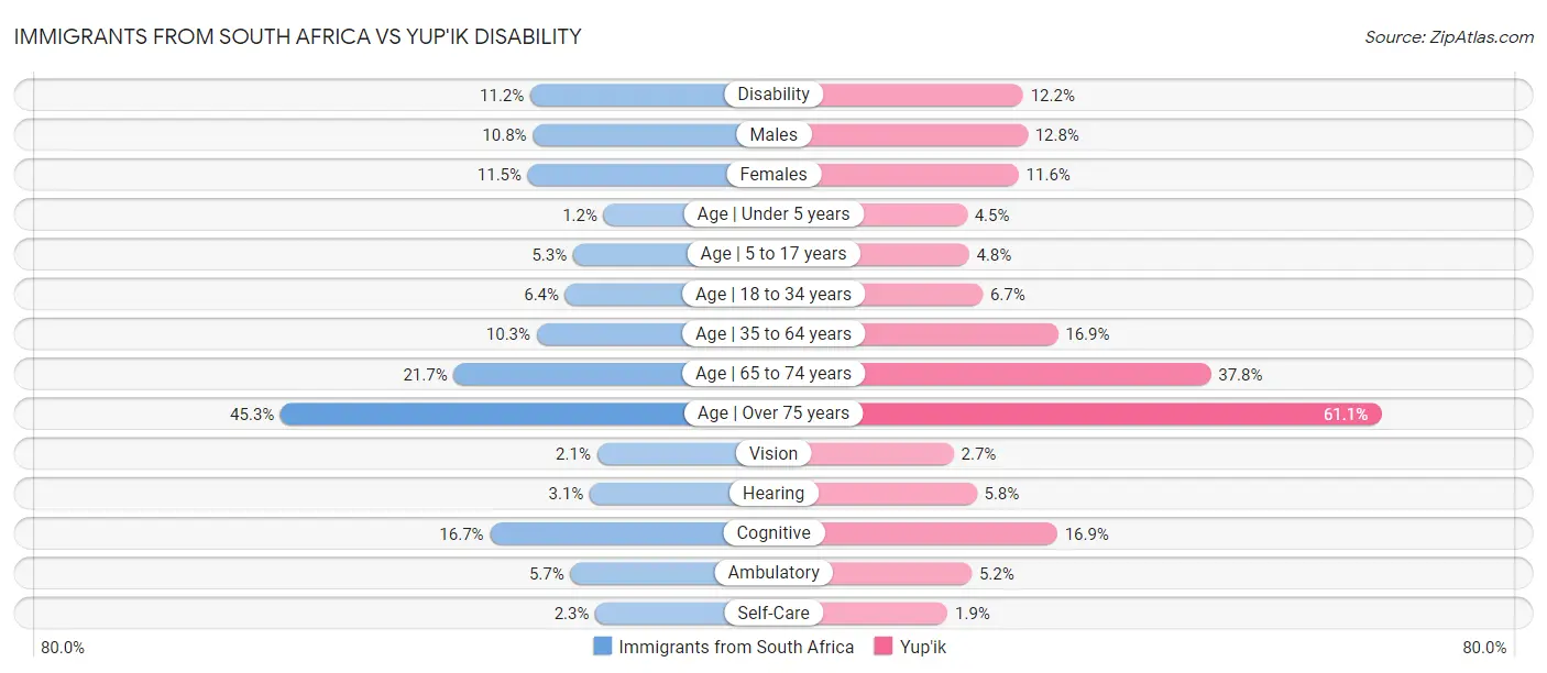 Immigrants from South Africa vs Yup'ik Disability
