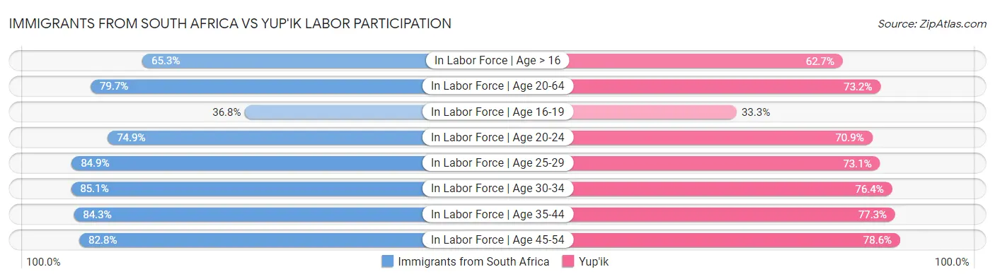 Immigrants from South Africa vs Yup'ik Labor Participation