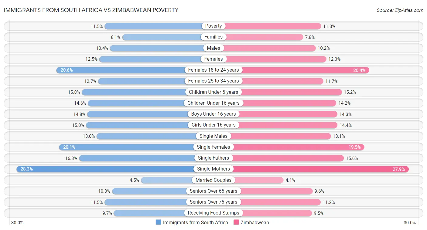 Immigrants from South Africa vs Zimbabwean Poverty