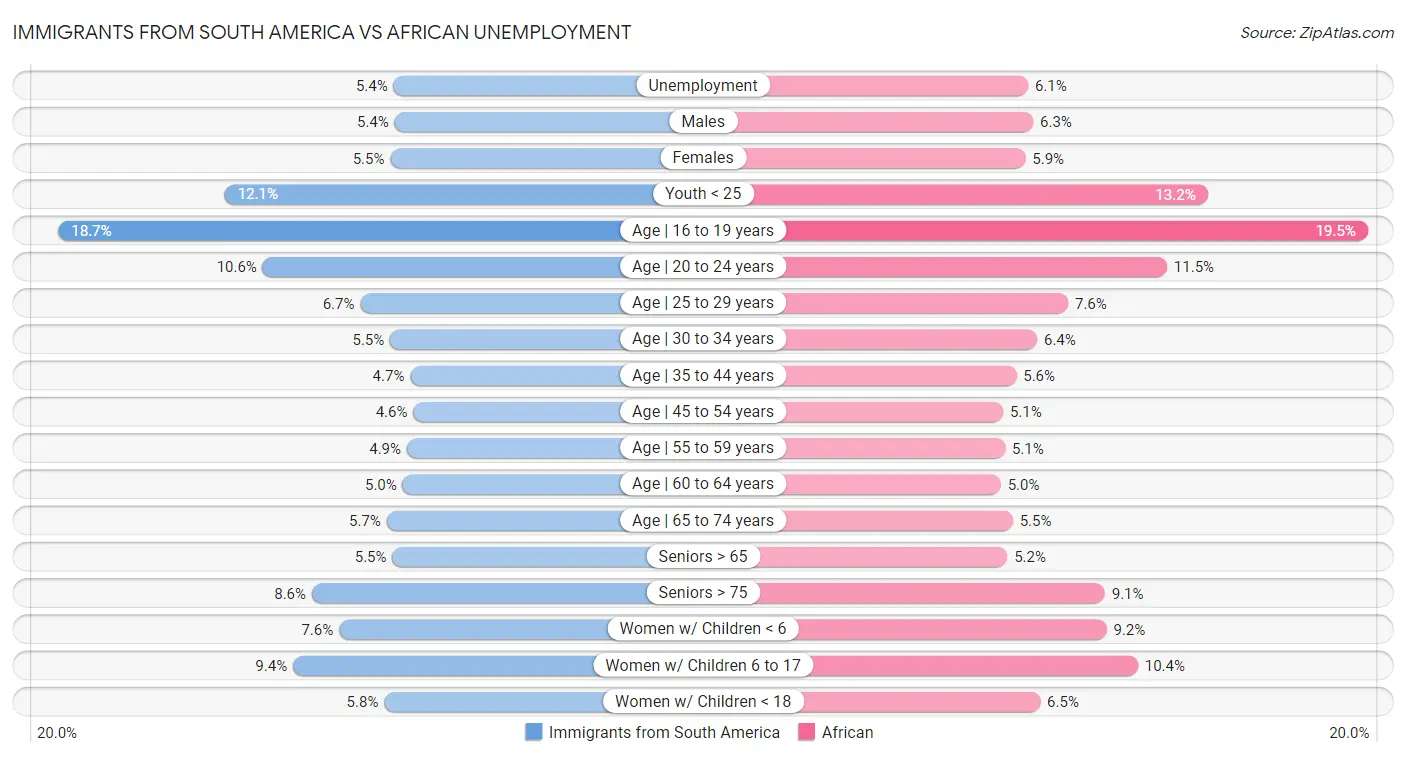 Immigrants from South America vs African Unemployment