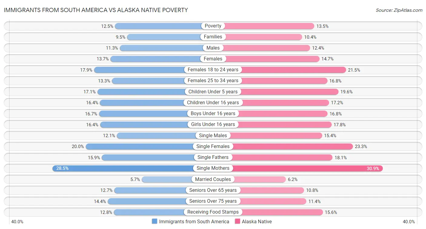 Immigrants from South America vs Alaska Native Poverty