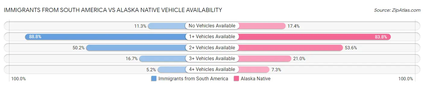 Immigrants from South America vs Alaska Native Vehicle Availability