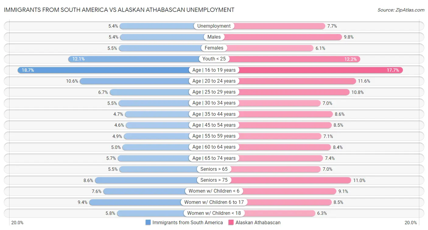 Immigrants from South America vs Alaskan Athabascan Unemployment
