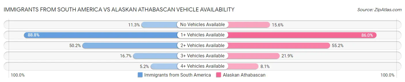 Immigrants from South America vs Alaskan Athabascan Vehicle Availability