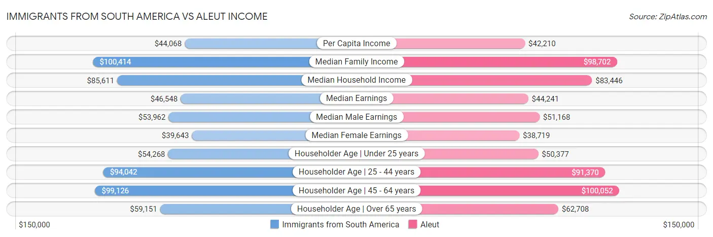 Immigrants from South America vs Aleut Income