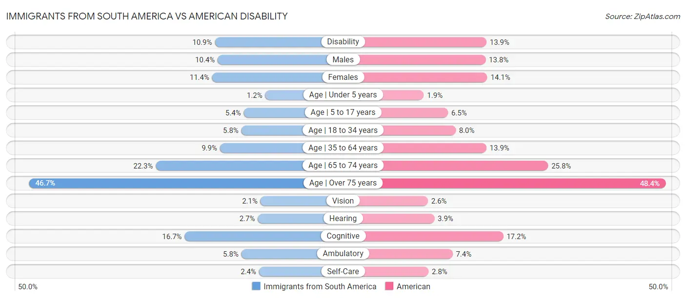 Immigrants from South America vs American Disability