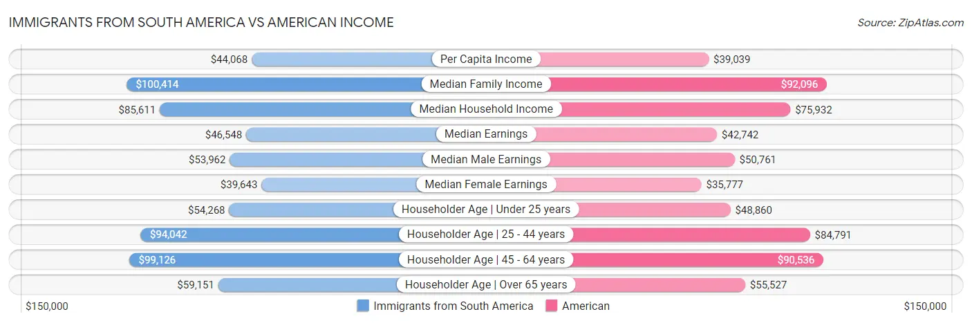 Immigrants from South America vs American Income