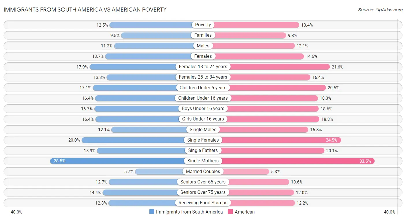 Immigrants from South America vs American Poverty