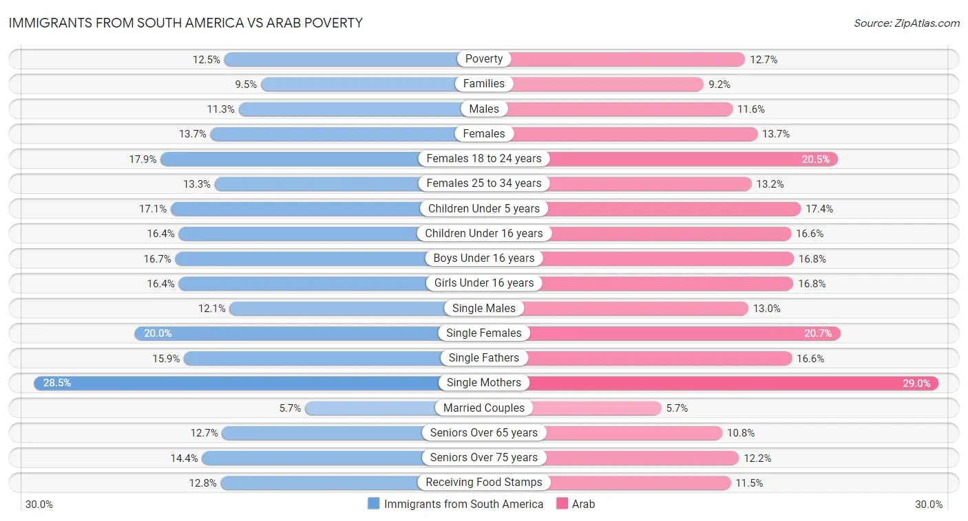 Immigrants from South America vs Arab Poverty