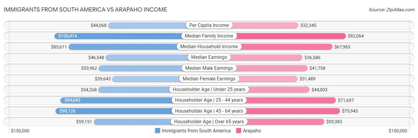 Immigrants from South America vs Arapaho Income