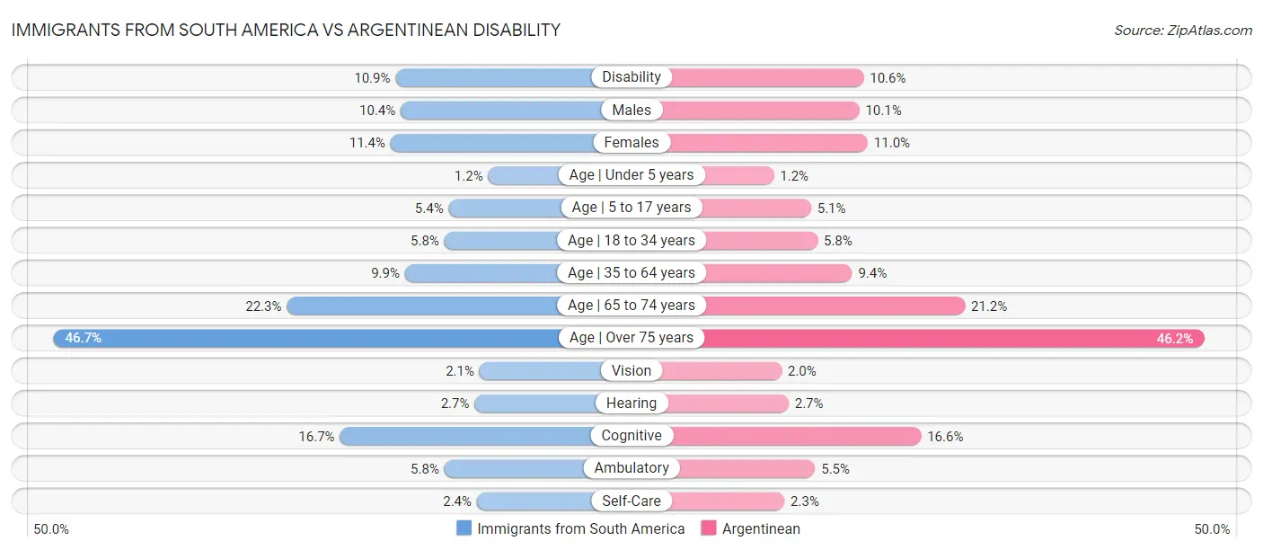 Immigrants from South America vs Argentinean Disability