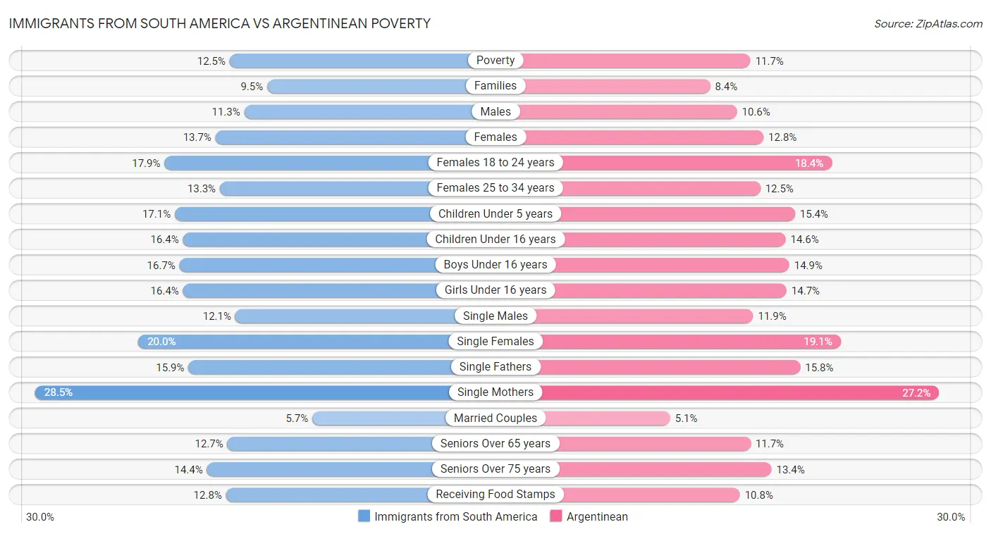 Immigrants from South America vs Argentinean Poverty
