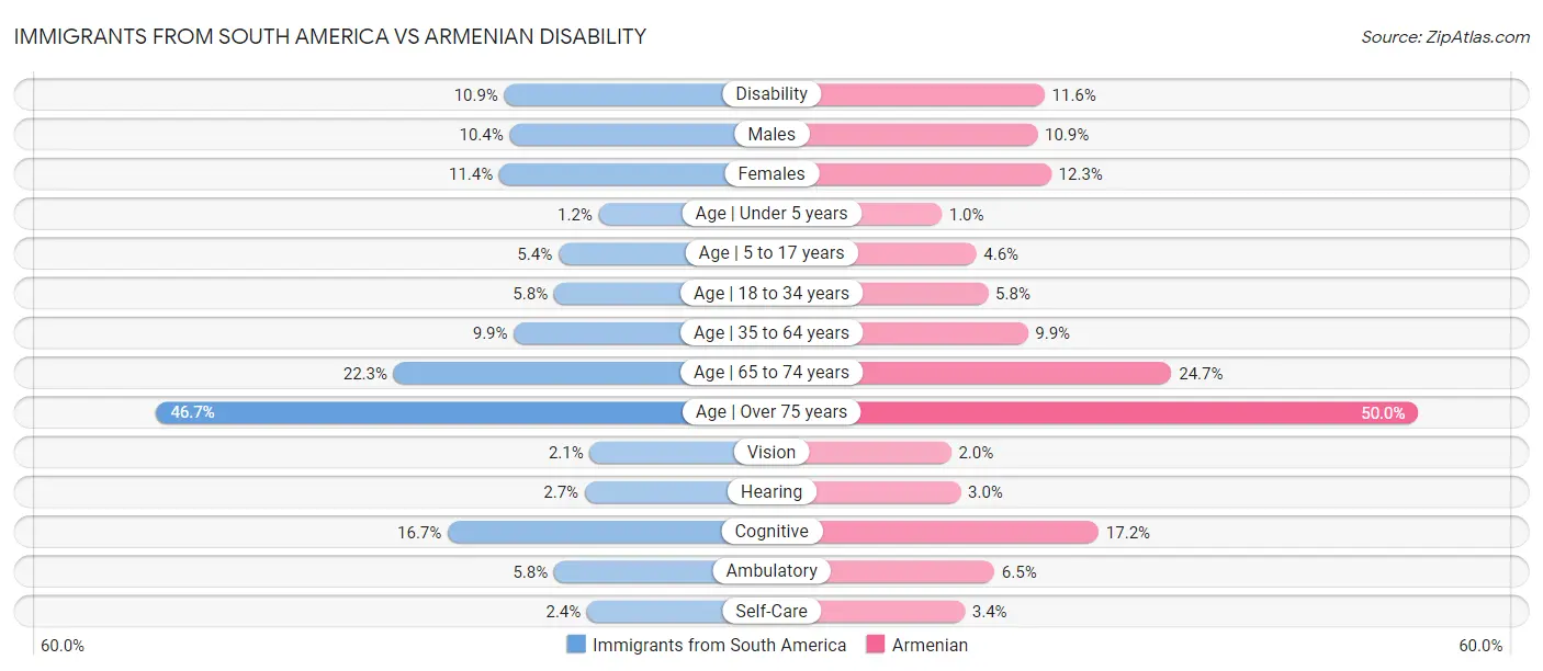 Immigrants from South America vs Armenian Disability