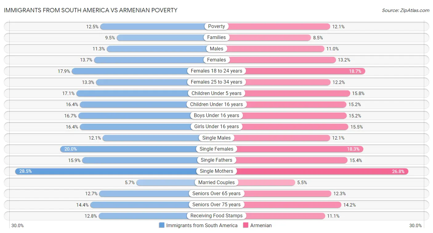 Immigrants from South America vs Armenian Poverty