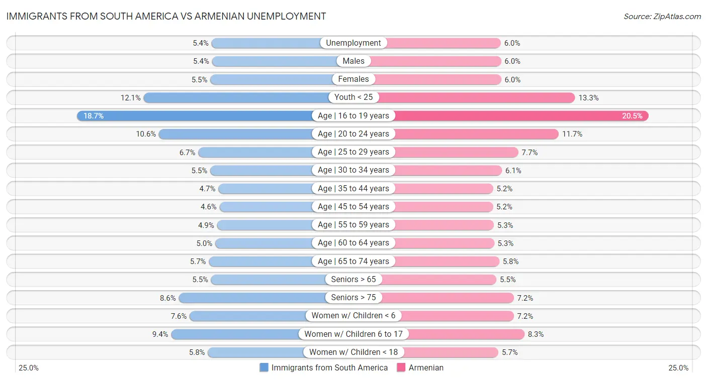 Immigrants from South America vs Armenian Unemployment