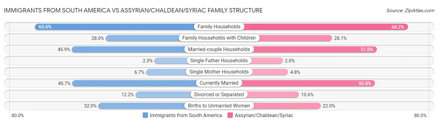 Immigrants from South America vs Assyrian/Chaldean/Syriac Family Structure