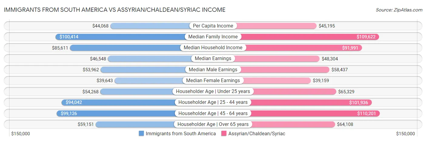 Immigrants from South America vs Assyrian/Chaldean/Syriac Income