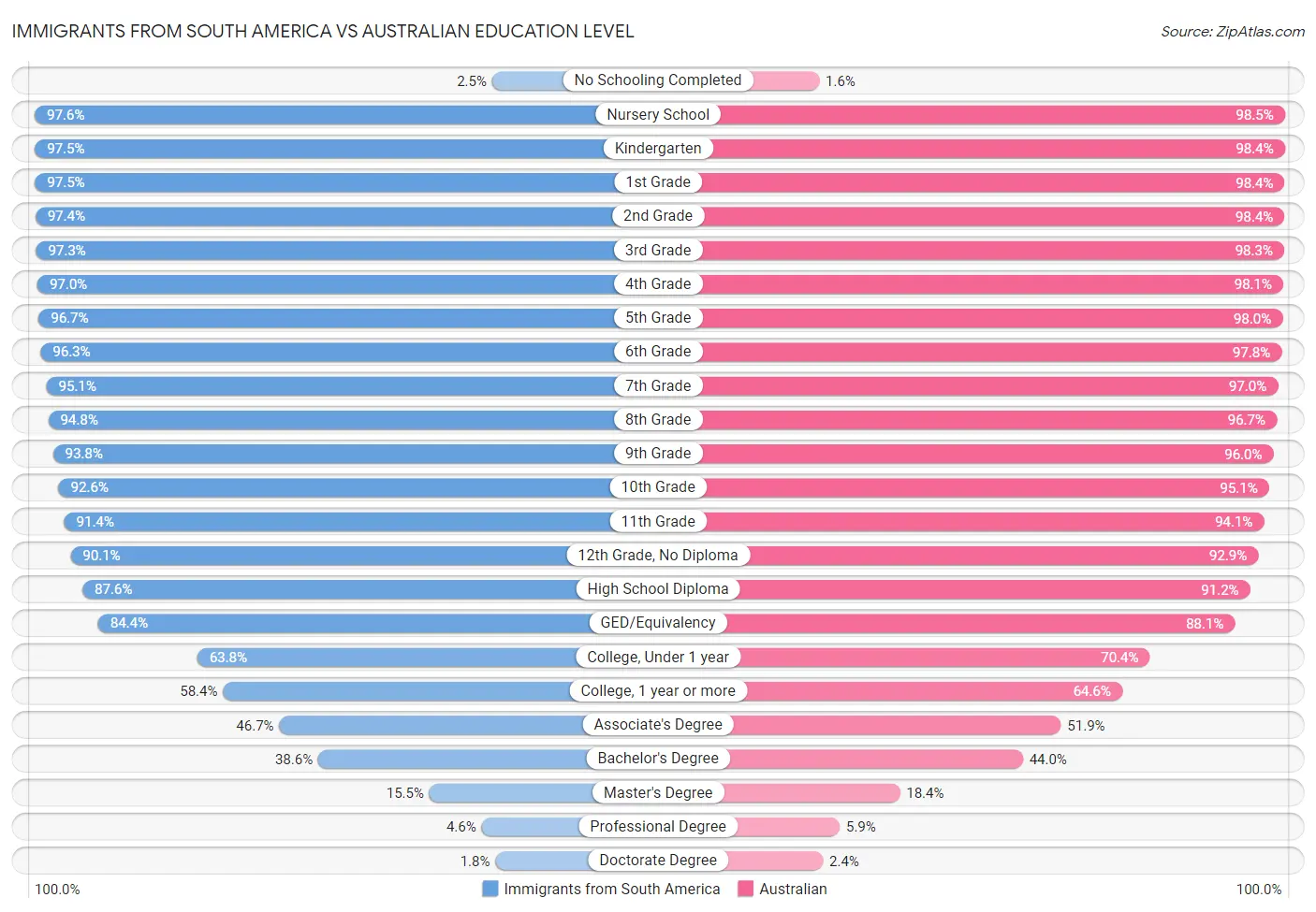 Immigrants from South America vs Australian Education Level