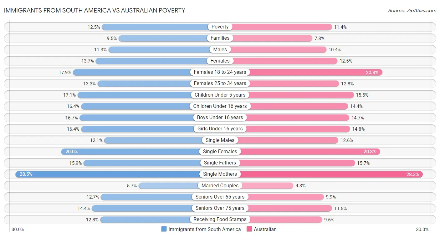 Immigrants from South America vs Australian Poverty