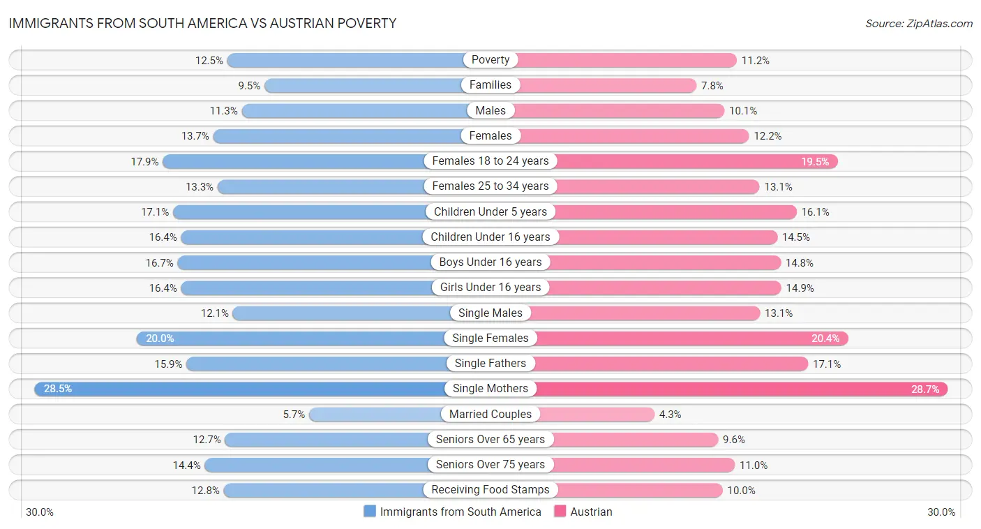 Immigrants from South America vs Austrian Poverty