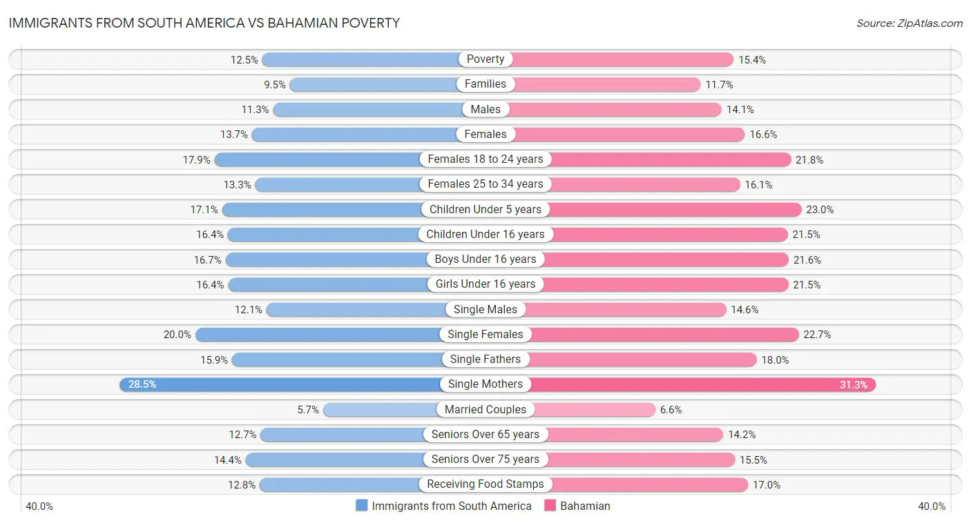 Immigrants from South America vs Bahamian Poverty