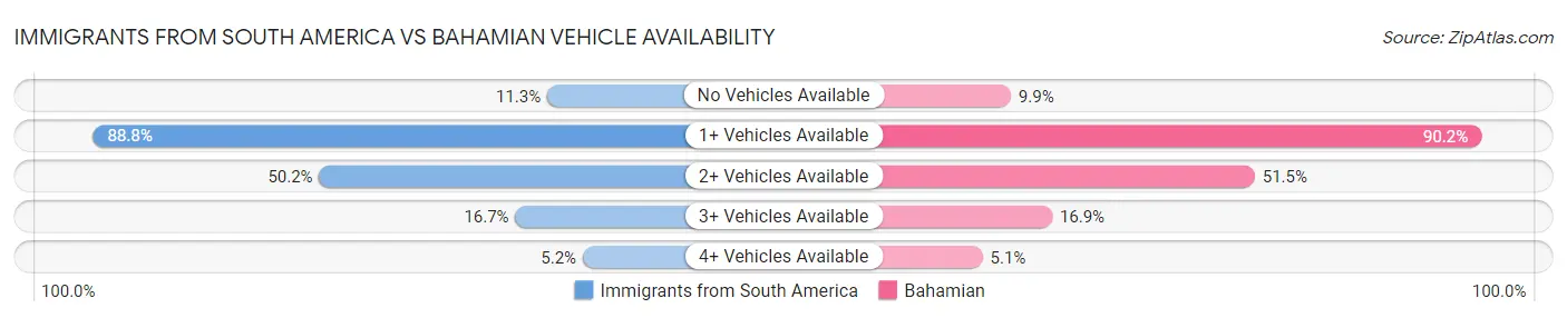 Immigrants from South America vs Bahamian Vehicle Availability