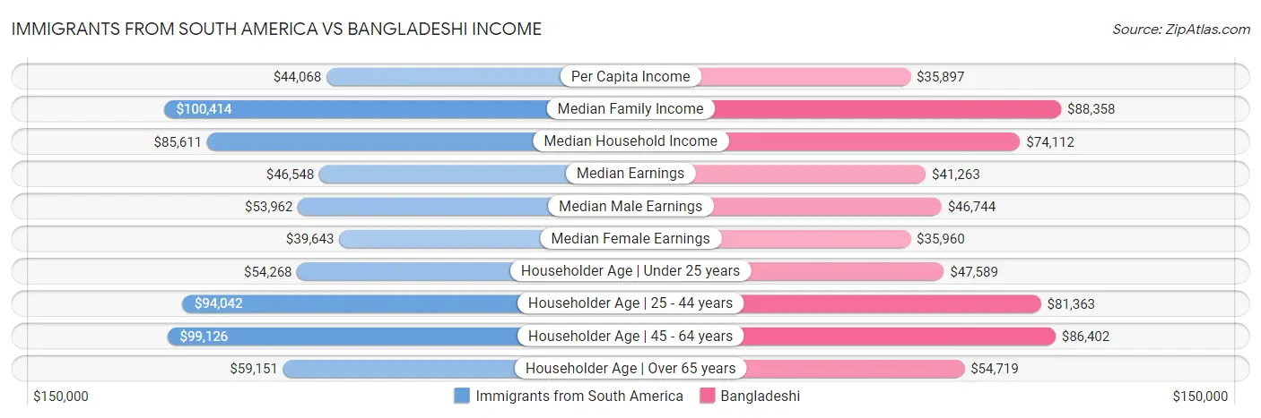 Immigrants from South America vs Bangladeshi Income