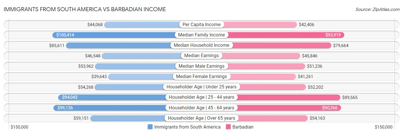 Immigrants from South America vs Barbadian Income