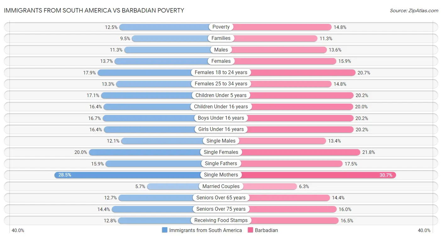Immigrants from South America vs Barbadian Poverty